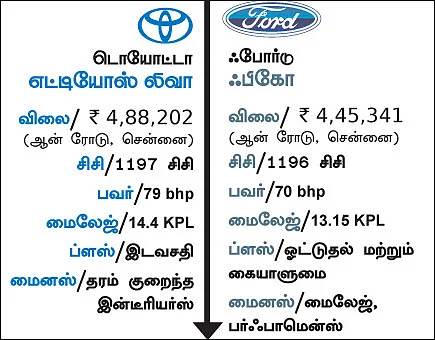 லிவா Vs பிகோ எது பெஸ்ட்?