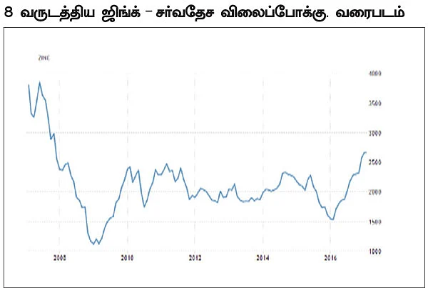 ஜிங்க்... கமாடிட்டி வர்த்தகத்தின் ஜல்லிக்கட்டுக் காளை!