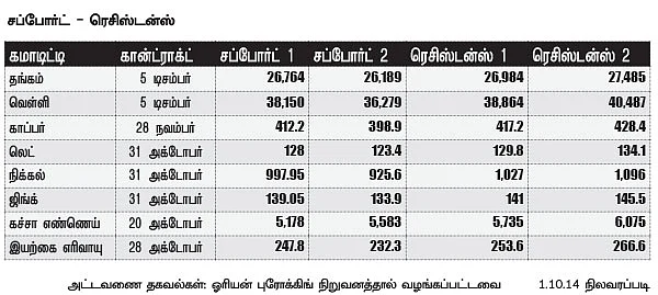 கமாடிட்டி மெட்டல் & ஆயில்