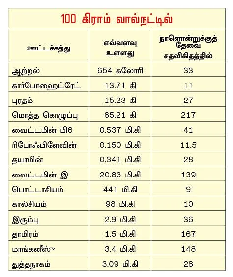 நலம் வாழ எந்நாளும் நட்ஸ்-டிரைஃப்ரூட்ஸ்