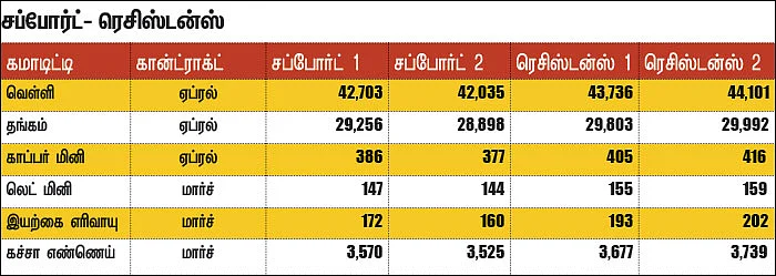 கமாடிட்டி டிரேடிங்! - மெட்டல் & ஆயில்
