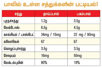 இன்னொரு பால் நிகராகுமோ..?