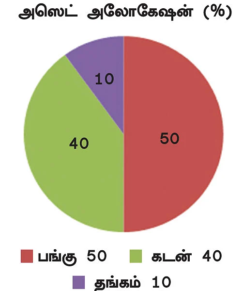 நிம்மதி தரும் நிதித் திட்டம் - கைகொடுக்காத பழைய ஸ்டைல்!