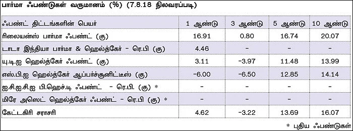 பார்மா ஃபண்டுகளில் முதலீடு செய்யலாமா?