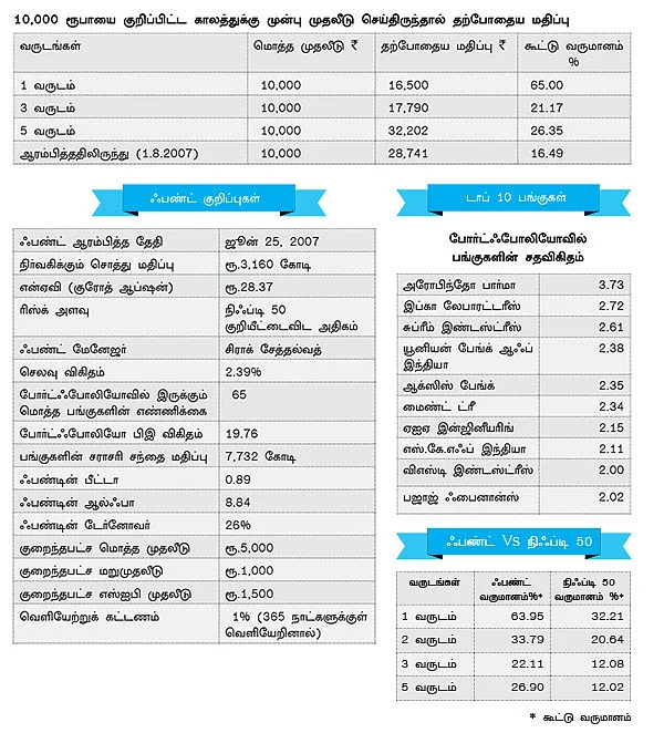 ஃபண்ட் பரிந்துரை : ஹெச்டிஎஃப்சி மிட் கேப் ஆப்பர்ச்சூனிட்டீஸ் ஃபண்ட் முதலீடு செய்க!