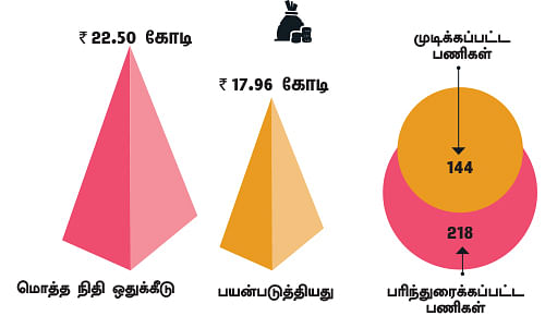 என்ன செய்தார் எம்.பி? - மருதராஜா (பெரம்பலூர்)
