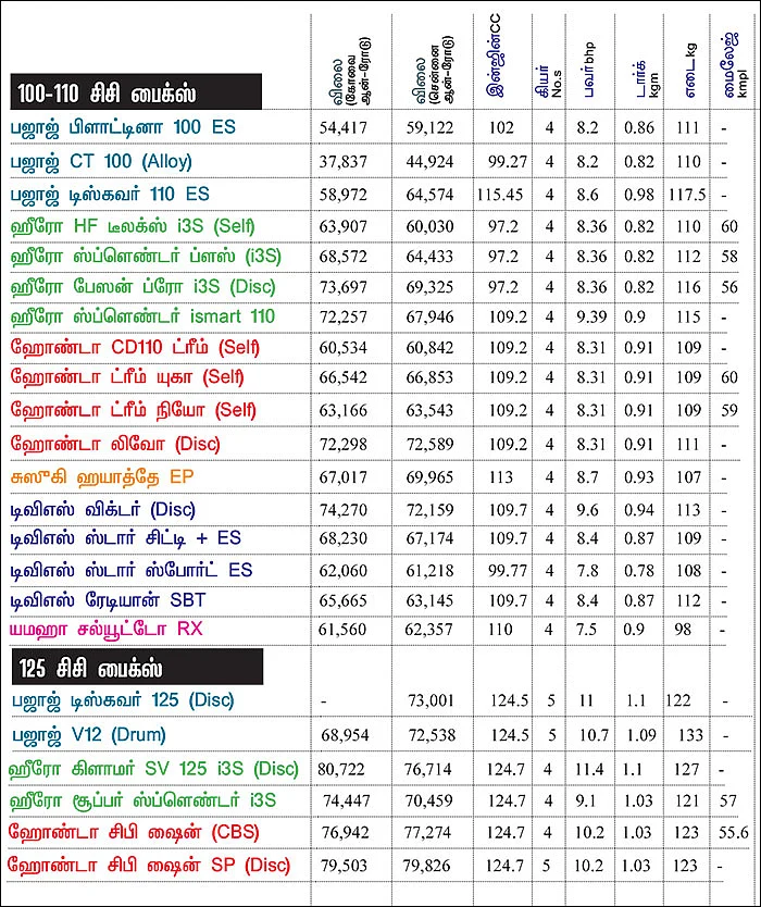 பைக் பஜார் - பைக் வாங்குபவர்களுக்கான ஒரு முறையான கையேடு