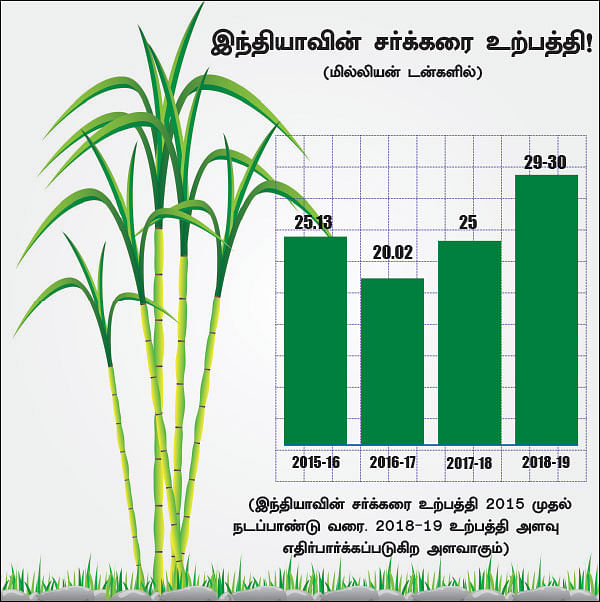 சர்க்கரைப் பங்குகள்... லாபம் தருமா?