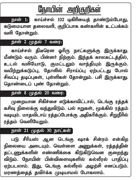 துடிக்க வைக்கும் டெங்கு!