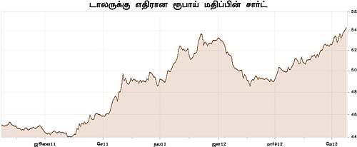 சரியும் ரூபாய் மதிப்பு... மக்களுக்கு என்ன பாதிப்பு?