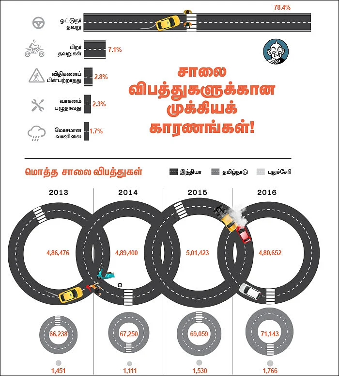 விபத்தில்லா சாலைகள்... பெருங்கனவு வசப்படுமா?