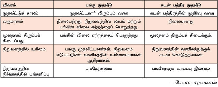 யாருக்கு எந்த முதலீடு பொருத்தம்?