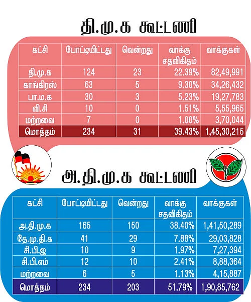 கூட்டணிக் கணக்கு லாபம் யாருக்கு?