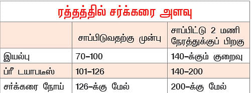 அறிகுறிகளை அறிவோம்! - சர்க்கரை நோய்