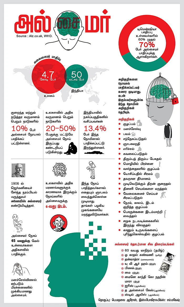 டாக்டர் 360: மறக்கத் தெரிந்த மனமே... அல்சைமர் அலர்ட்!