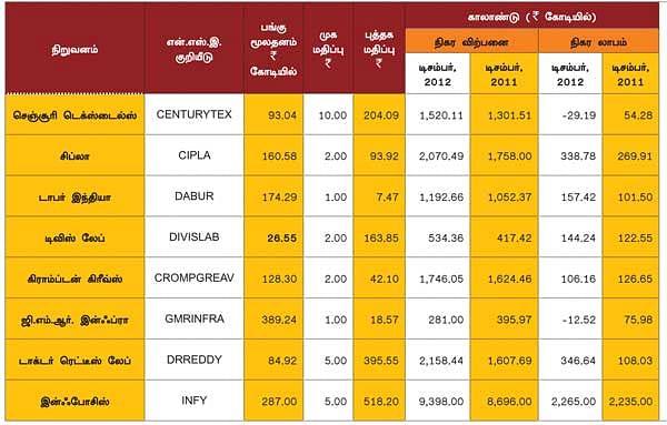 காலாண்டு முடிவுகள் !