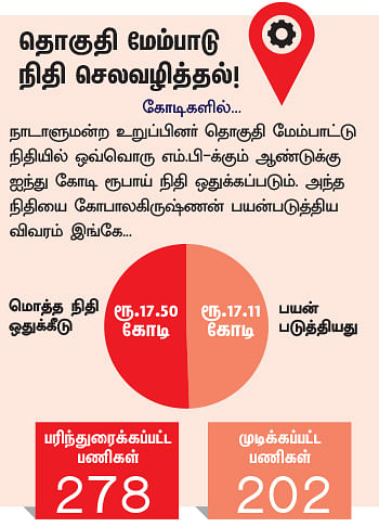 என்ன செய்தார் எம்.பி? - கோபாலகிருஷ்ணன் (நீலகிரி)