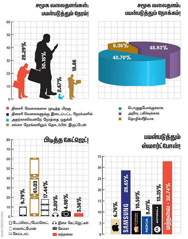இளைஞர்களிடையே கேட்ஜெட்டுகளின் தாக்கம் !