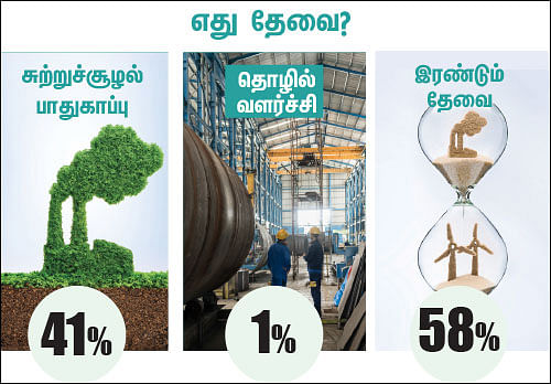 சுற்றுச்சூழல் பாதுகாப்பா, தொழில் வளர்ச்சியா... எது தேவை?