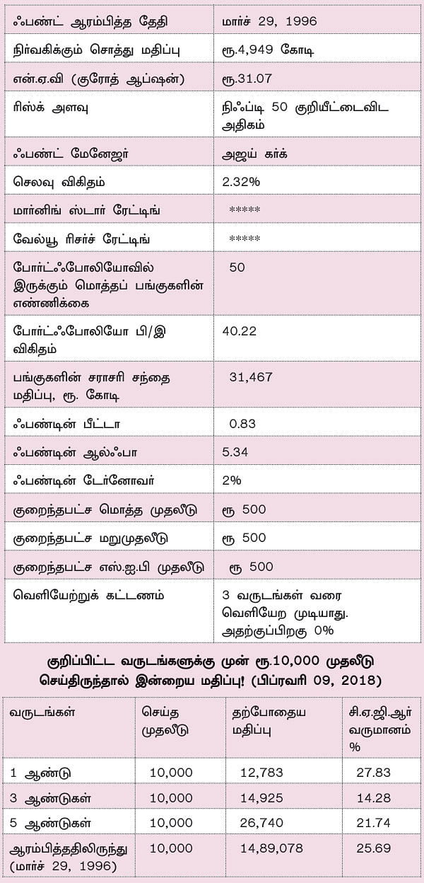 ஃபண்ட் டேட்டா! - 13 - ஆதித்யா பிர்லா டாக்ஸ் ரிலீஃப் 96 ஃபண்ட்... - வருமான வரிச் சலுகைக்கு சிறப்பான ஃபண்ட்!