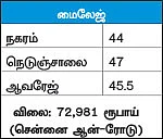 செம ஆக்டிவ்!