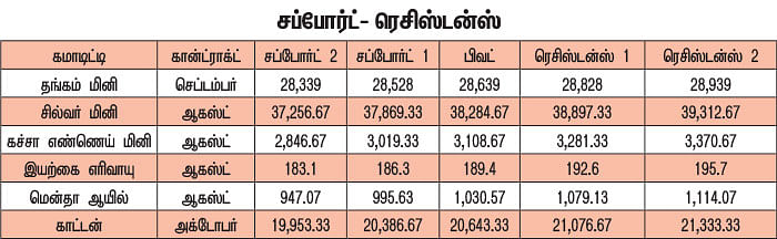 கமாடிட்டி டிரேடிங்!