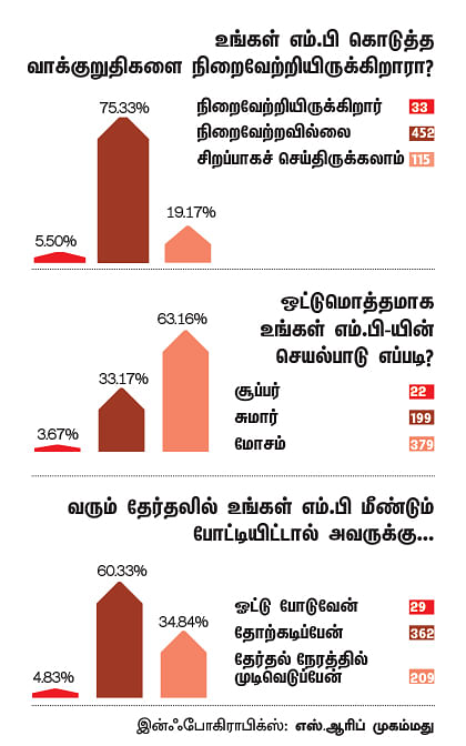 என்ன செய்தார் எம்.பி? - கோபாலகிருஷ்ணன் (நீலகிரி)