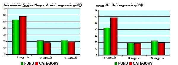 பாசிட்டிவ் மார்க்கெட்...லாபம் தரும் ஃபண்டுகள்!