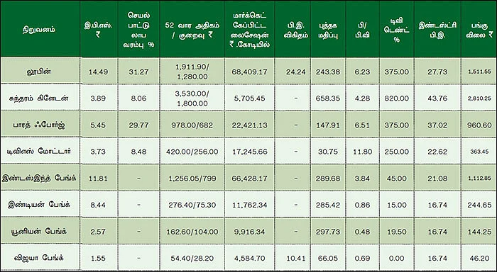 காலாண்டு முடிவுகள்... சொல்வது என்ன?