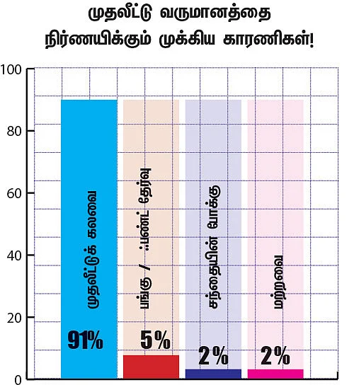 மணி மேனேஜ்மென்ட்! - 22 - அதிக லாபம் தரும் அஸெட் அலோகேஷன்!