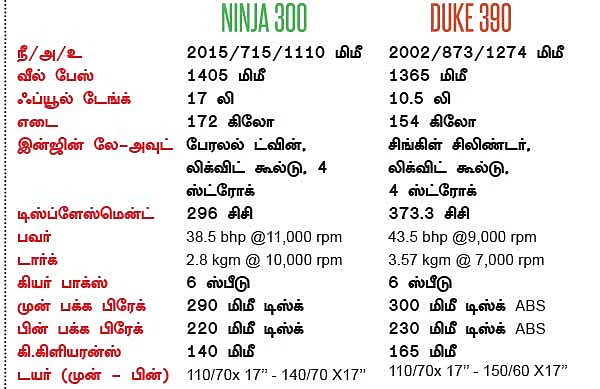 கவாஸாகி நின்ஜா 300 Vs கேடிஎம் டியூக் 390