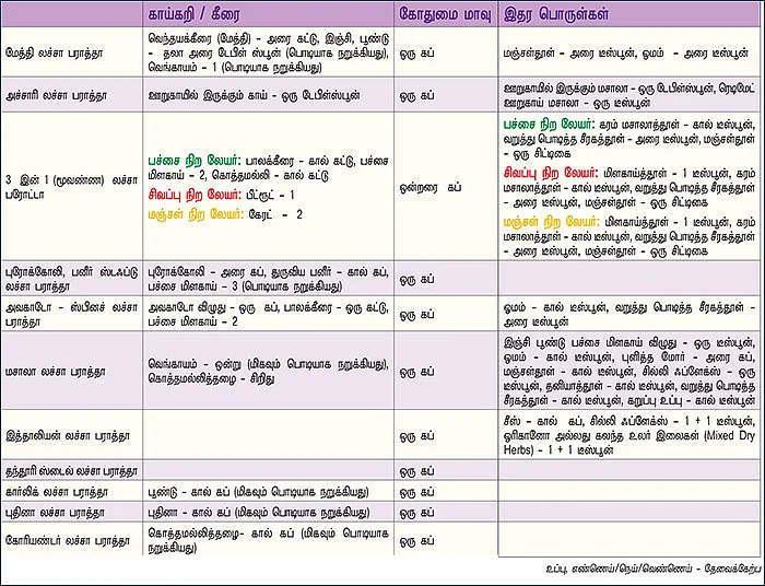 அடுக்கு பராத்தா அமர்க்களம்!