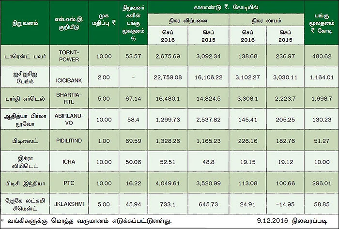 காலாண்டு முடிவுகள்... சொல்வது என்ன?