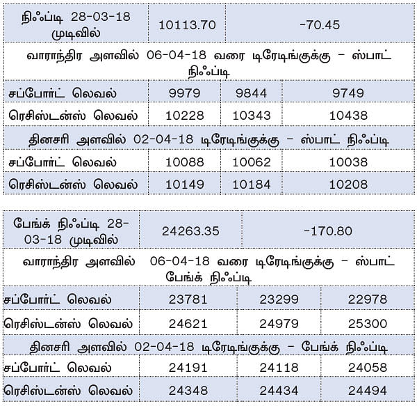 நிஃப்டியின் போக்கு: இறக்கம் மீண்டும் தொடரலாம்!