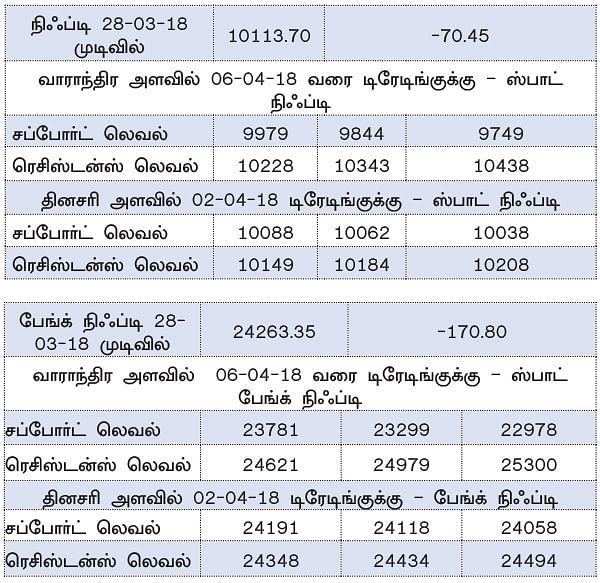நிஃப்டியின் போக்கு: இறக்கம் மீண்டும் தொடரலாம்!