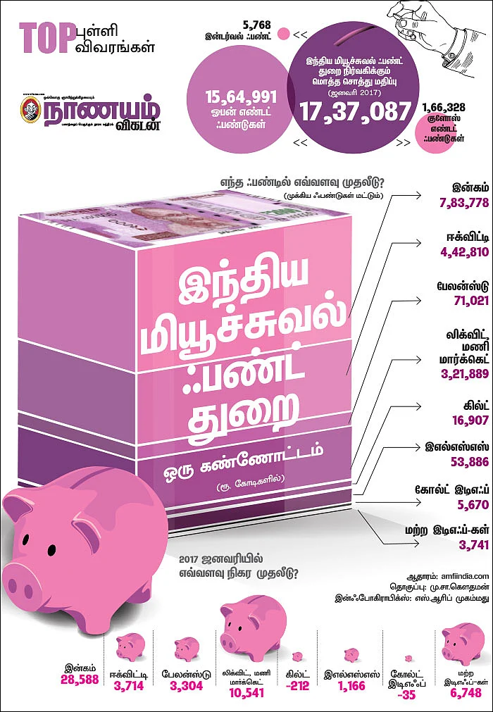 டாப் புள்ளி விவரங்கள் - இந்திய மியூச்சுவல் ஃபண்ட் துறை ஒரு கண்ணோட்டம்