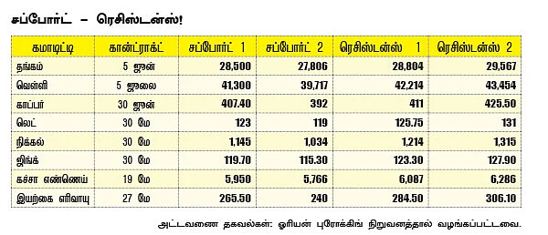 கமாடிட்டி - (மெட்டல் - ஆயில்)