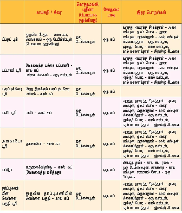 கிச்சன் பேஸிக்ஸ்: சத்துகள் நிறைந்த கீரை/காய்கறி/பழம் பூரி வகைகள்