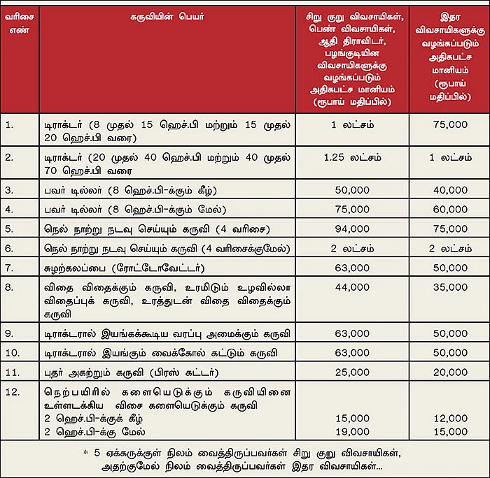 பண்ணைக் கருவிகளுக்குப் பலவிதமான மானியம்!
