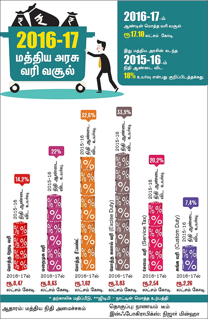டாப் புள்ளிவிவரங்கள்: 2016-17 மத்திய அரசு வரி வசூல்