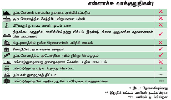 என்ன செய்தார் எம்.பி? - பாரதிமோகன் (மயிலாடுதுறை)