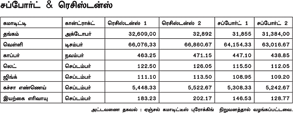 கமாடிட்டி!