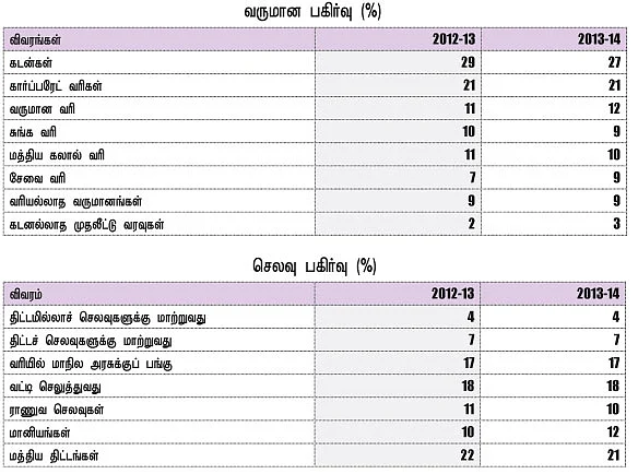 பட்ஜெட்: புரிந்ததும் புதிரானதும் !
