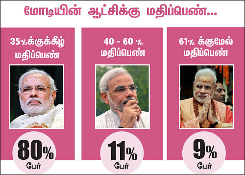 மோடியின் ஆட்சிக்கு உங்கள் மதிப்பெண் என்ன?