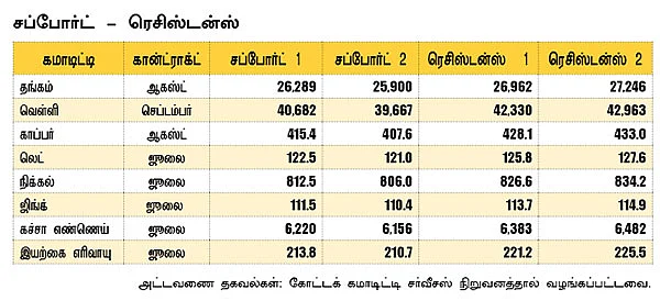 கமாடிட்டி - மெட்டல் - ஆயில்