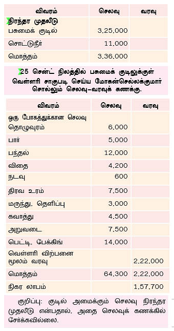 25 சென்ட் நிலத்தில், ஒரு ஏக்கர் மகசூல்...