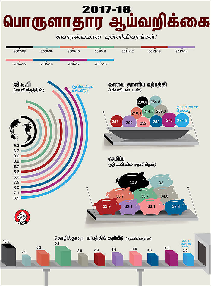 2017 - 2018 பொருளாதார ஆய்வறிக்கை - சுவாரஸ்யமான புள்ளிவிவரங்கள்!