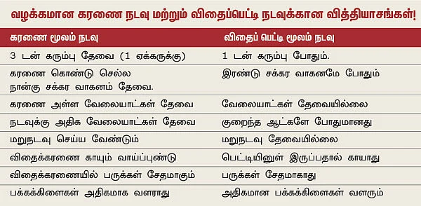 கரும்பு விதைப்பெட்டி... செலவு குறையுது... மகசூல் கூடுது!