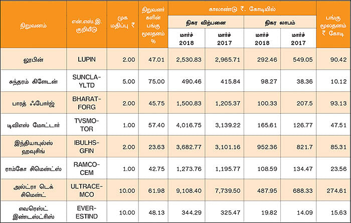 காலாண்டு முடிவுகள்!