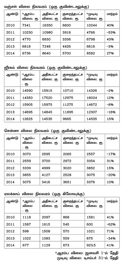 மீண்டு எழுமா கமாடிட்டி ?